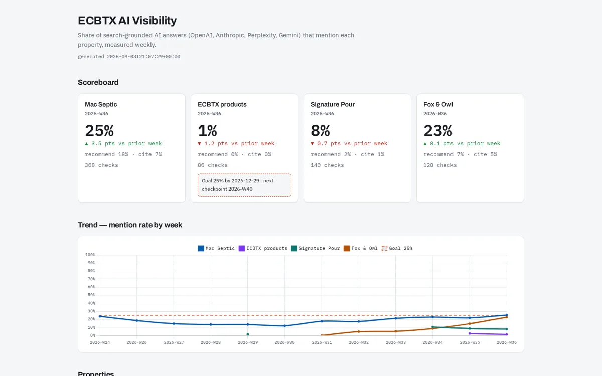 AI visibility screenshot: weekly share of AI answers that mention each ECBTX property.